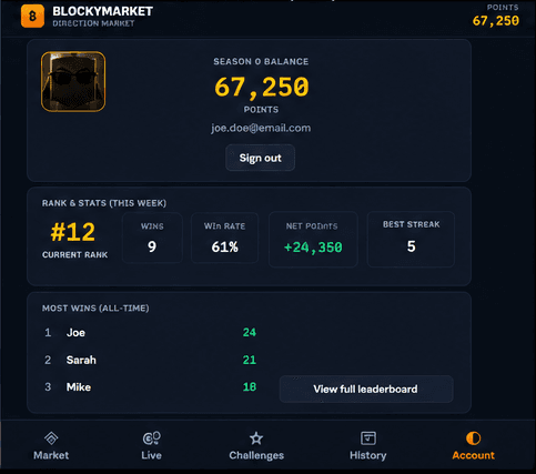 BlockyMarket's account screen showing a Season 0 points balance, weekly rank and stats including wins, win rate, net points and best streak, plus an all-time most-wins leaderboard.
